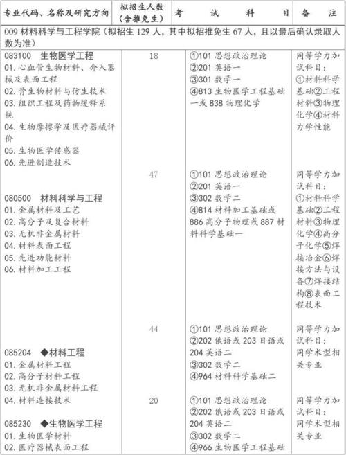 中科大考研专业目录一览表